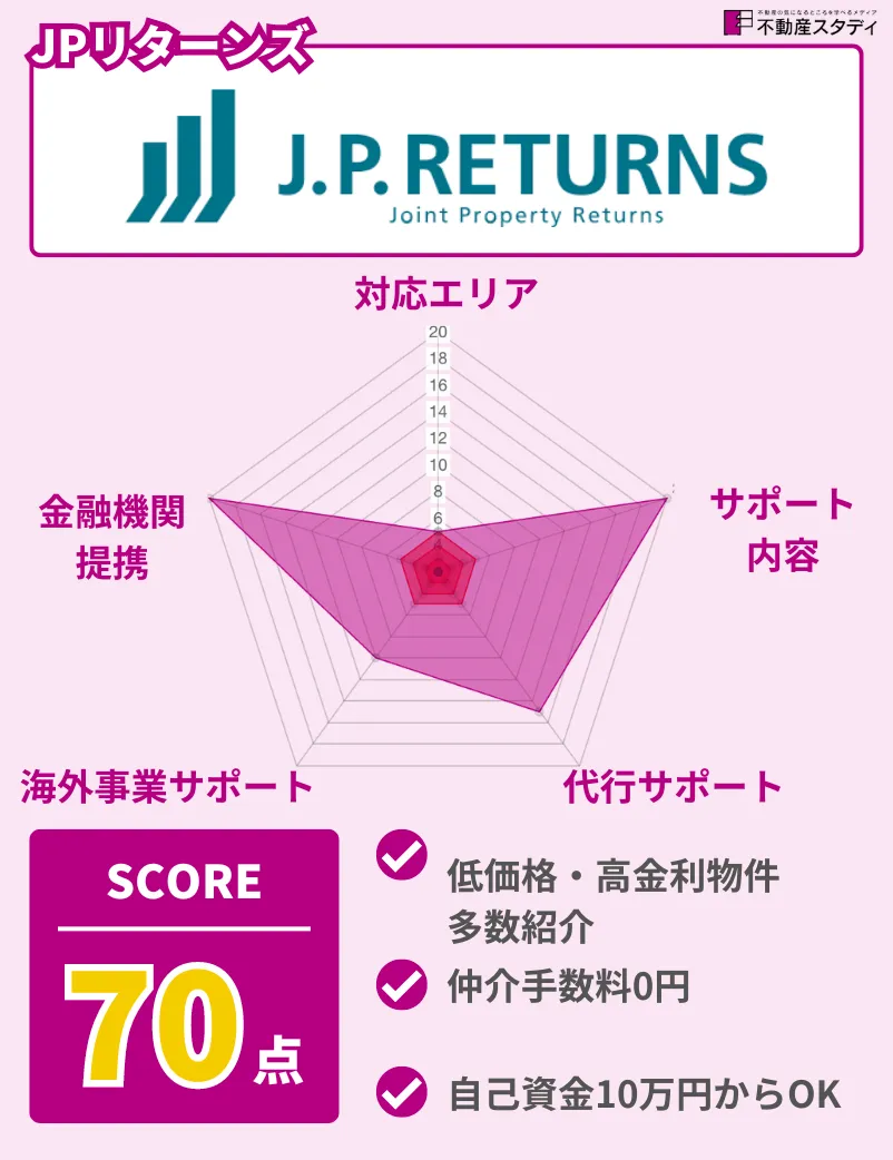 J.P.returns