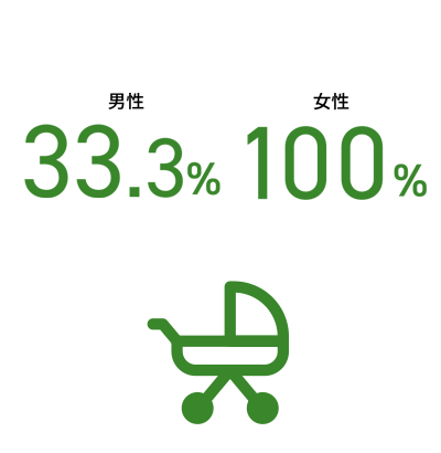 育休取得率