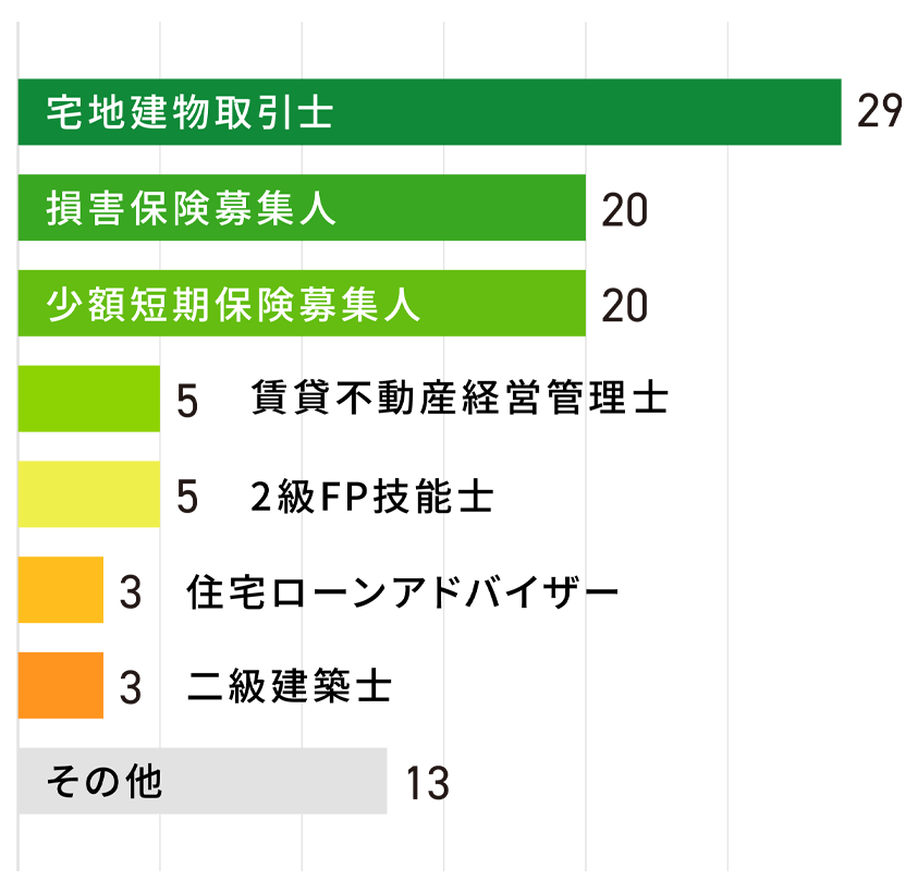 社員保有資格
