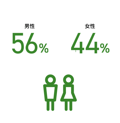 男女比率