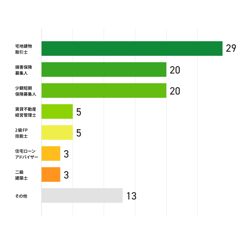 社員保有資格